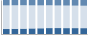 Grafico struttura della popolazione Comune di Camparada (MB)