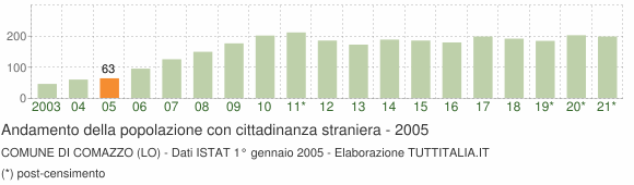 Grafico andamento popolazione stranieri Comune di Comazzo (LO)
