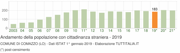 Grafico andamento popolazione stranieri Comune di Comazzo (LO)