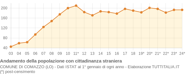 Andamento popolazione stranieri Comune di Comazzo (LO)