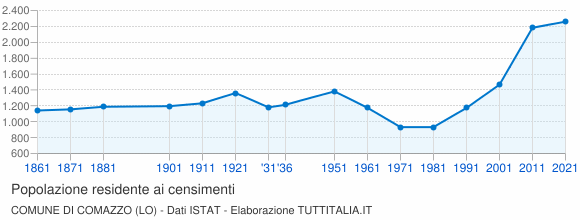 Grafico andamento storico popolazione Comune di Comazzo (LO)