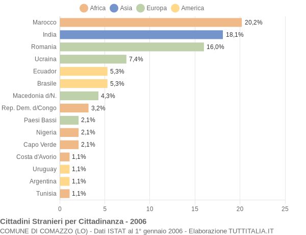 Grafico cittadinanza stranieri - Comazzo 2006