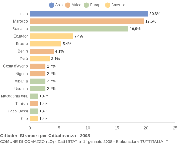 Grafico cittadinanza stranieri - Comazzo 2008