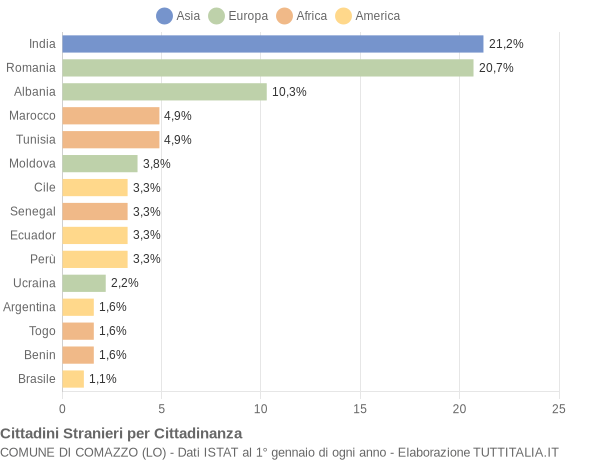 Grafico cittadinanza stranieri - Comazzo 2015