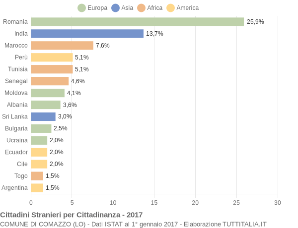 Grafico cittadinanza stranieri - Comazzo 2017