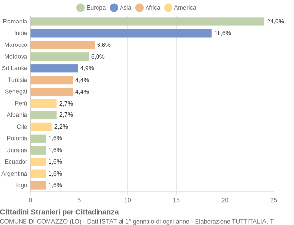 Grafico cittadinanza stranieri - Comazzo 2019