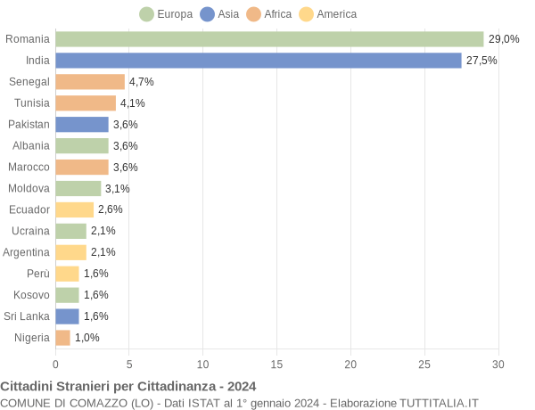 Grafico cittadinanza stranieri - Comazzo 2024