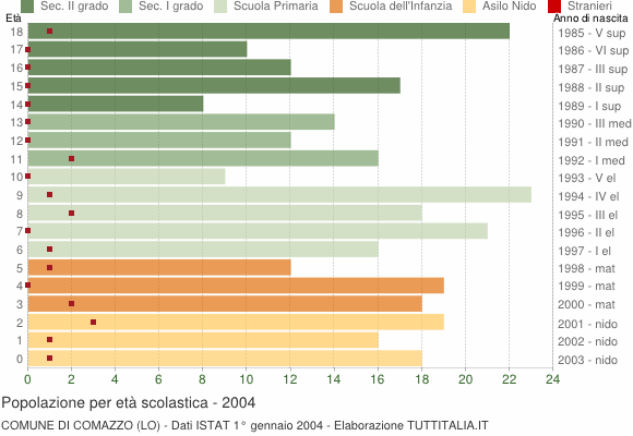 Grafico Popolazione in età scolastica - Comazzo 2004