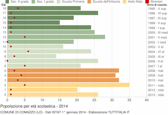 Grafico Popolazione in età scolastica - Comazzo 2014