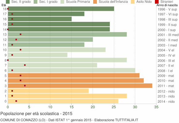 Grafico Popolazione in età scolastica - Comazzo 2015