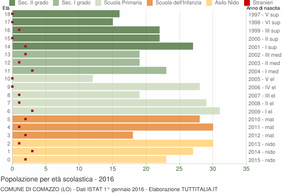 Grafico Popolazione in età scolastica - Comazzo 2016
