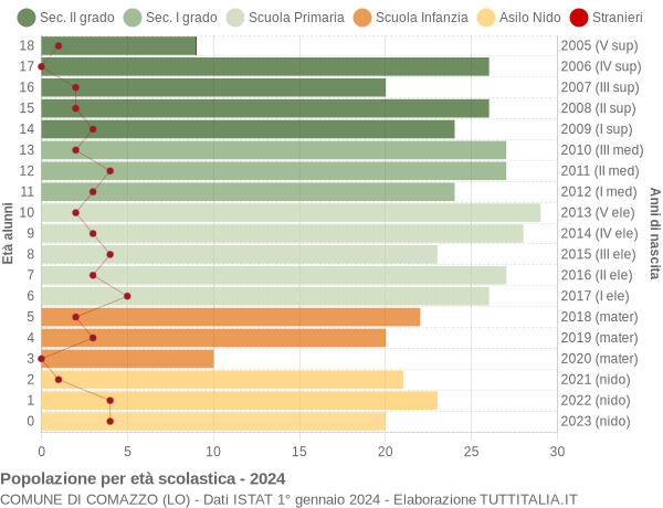 Grafico Popolazione in età scolastica - Comazzo 2024