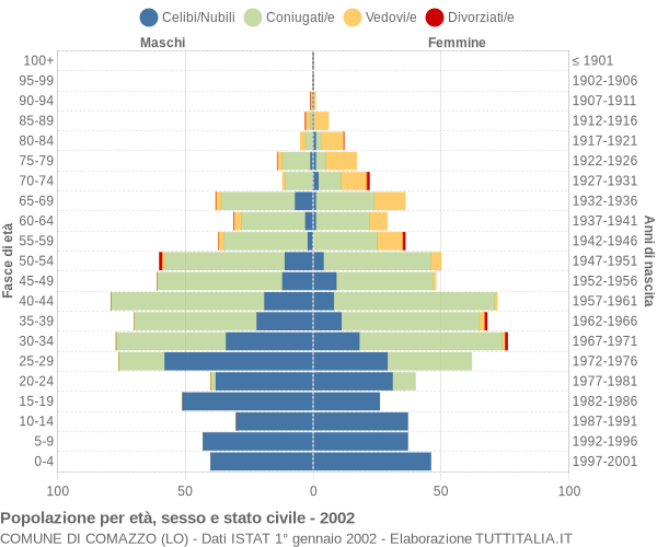 Grafico Popolazione per età, sesso e stato civile Comune di Comazzo (LO)