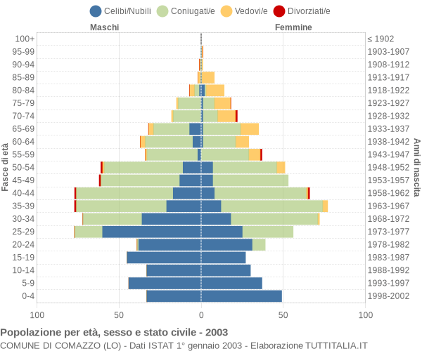 Grafico Popolazione per età, sesso e stato civile Comune di Comazzo (LO)