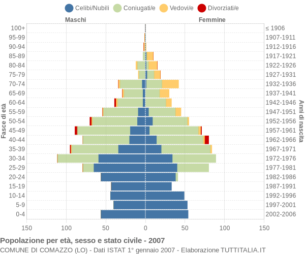 Grafico Popolazione per età, sesso e stato civile Comune di Comazzo (LO)