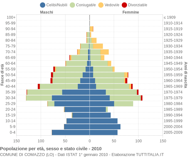 Grafico Popolazione per età, sesso e stato civile Comune di Comazzo (LO)