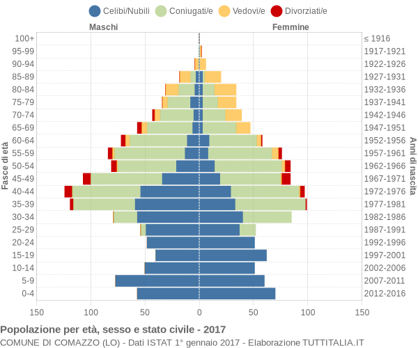 Grafico Popolazione per età, sesso e stato civile Comune di Comazzo (LO)