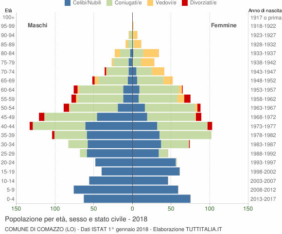 Grafico Popolazione per età, sesso e stato civile Comune di Comazzo (LO)