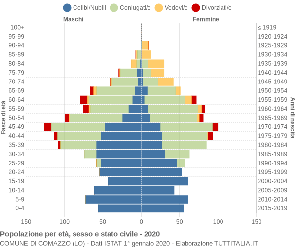 Grafico Popolazione per età, sesso e stato civile Comune di Comazzo (LO)