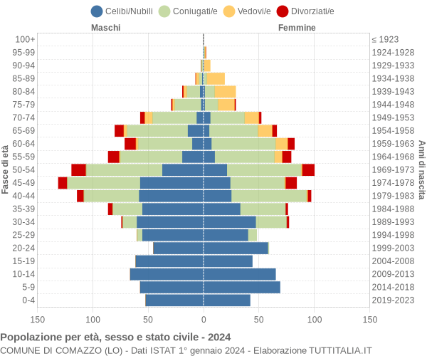 Grafico Popolazione per età, sesso e stato civile Comune di Comazzo (LO)