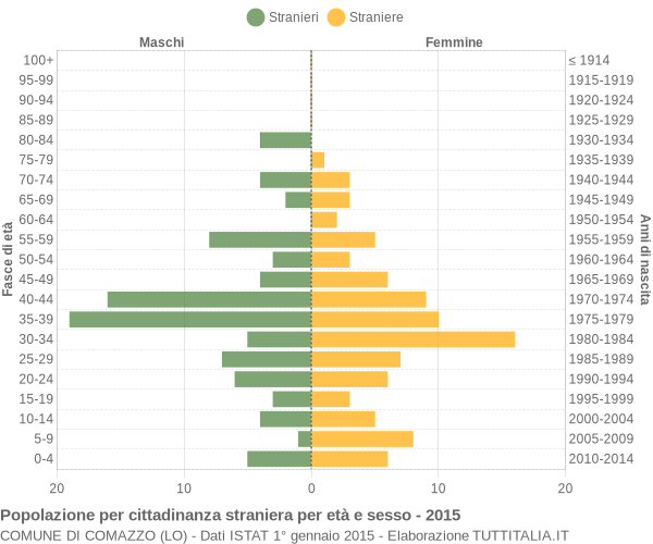 Grafico cittadini stranieri - Comazzo 2015