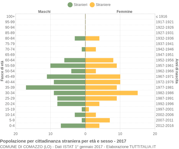 Grafico cittadini stranieri - Comazzo 2017