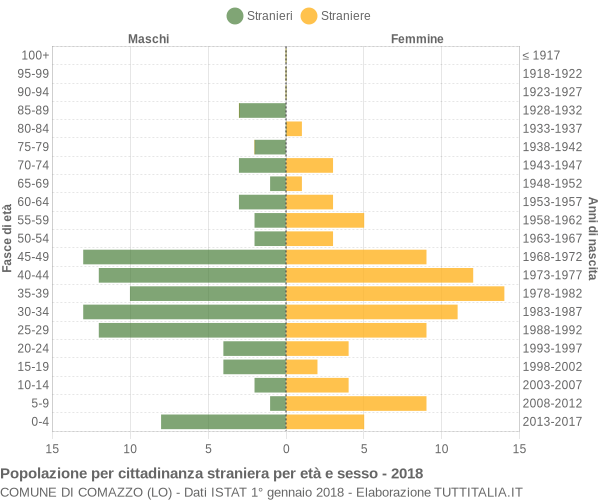 Grafico cittadini stranieri - Comazzo 2018