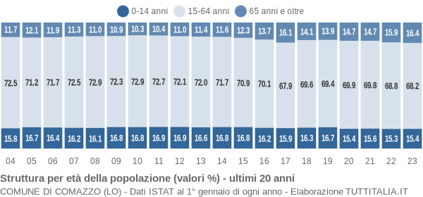 Grafico struttura della popolazione Comune di Comazzo (LO)