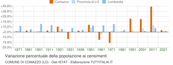 Grafico variazione percentuale della popolazione Comune di Comazzo (LO)