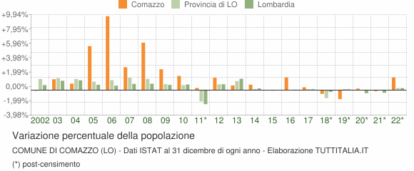 Variazione percentuale della popolazione Comune di Comazzo (LO)