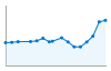 Grafico andamento storico popolazione Comune di Comazzo (LO)