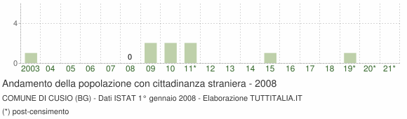 Grafico andamento popolazione stranieri Comune di Cusio (BG)