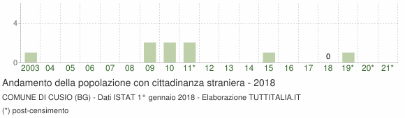 Grafico andamento popolazione stranieri Comune di Cusio (BG)