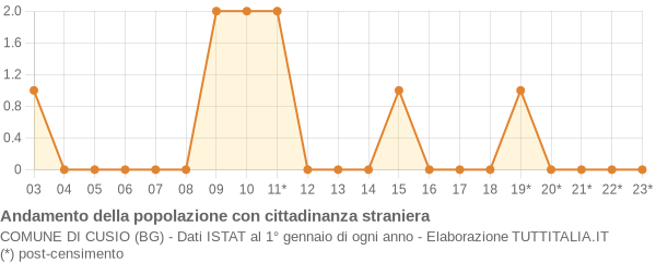 Andamento popolazione stranieri Comune di Cusio (BG)