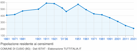 Grafico andamento storico popolazione Comune di Cusio (BG)