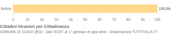 Grafico cittadinanza stranieri - Cusio 2019