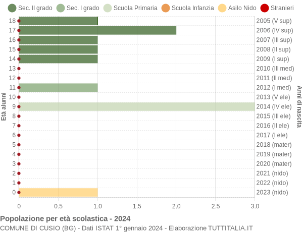 Grafico Popolazione in età scolastica - Cusio 2024