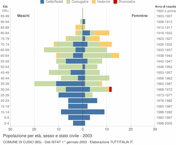 Grafico Popolazione per età, sesso e stato civile Comune di Cusio (BG)