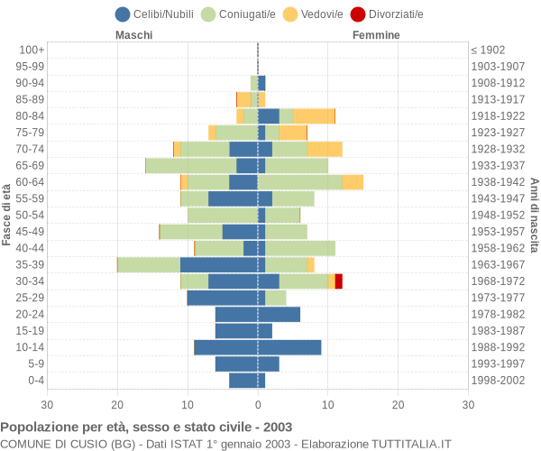 Grafico Popolazione per età, sesso e stato civile Comune di Cusio (BG)