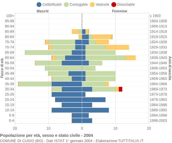 Grafico Popolazione per età, sesso e stato civile Comune di Cusio (BG)