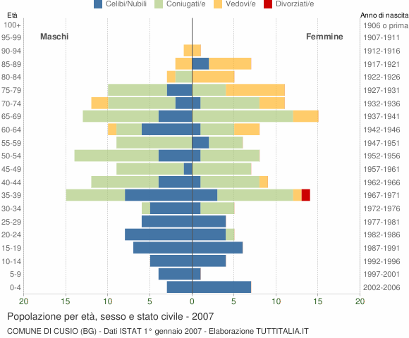 Grafico Popolazione per età, sesso e stato civile Comune di Cusio (BG)