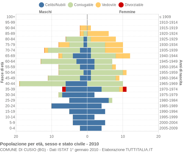 Grafico Popolazione per età, sesso e stato civile Comune di Cusio (BG)