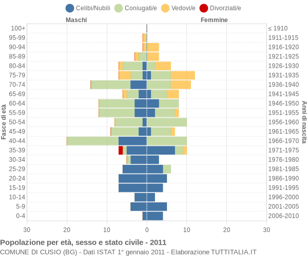 Grafico Popolazione per età, sesso e stato civile Comune di Cusio (BG)