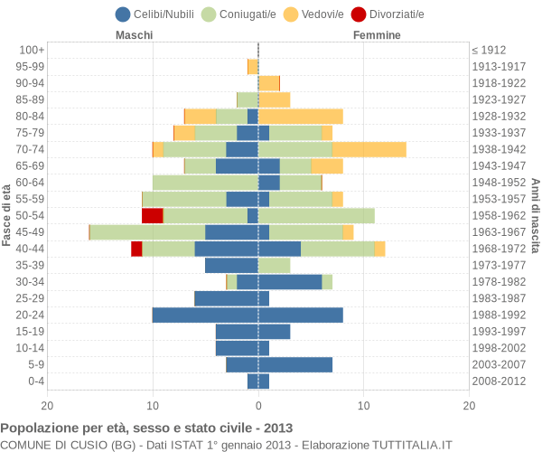 Grafico Popolazione per età, sesso e stato civile Comune di Cusio (BG)