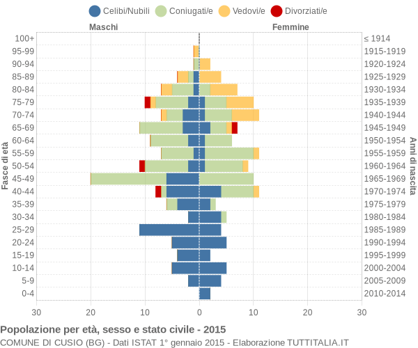 Grafico Popolazione per età, sesso e stato civile Comune di Cusio (BG)