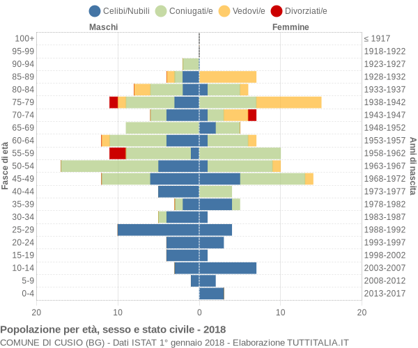 Grafico Popolazione per età, sesso e stato civile Comune di Cusio (BG)