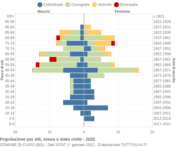 Grafico Popolazione per età, sesso e stato civile Comune di Cusio (BG)