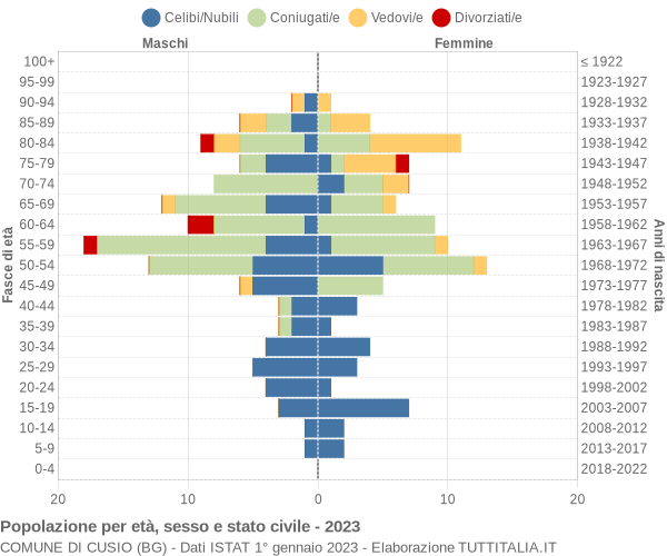 Grafico Popolazione per età, sesso e stato civile Comune di Cusio (BG)