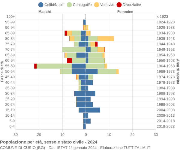 Grafico Popolazione per età, sesso e stato civile Comune di Cusio (BG)
