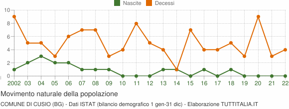Grafico movimento naturale della popolazione Comune di Cusio (BG)